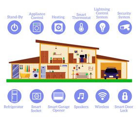 A poster on smart reasons to automate your home